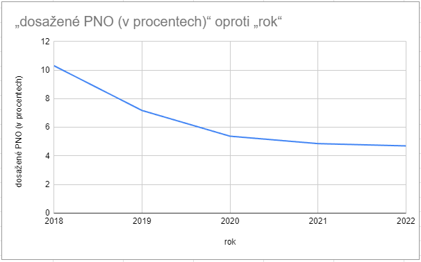 graf PNO